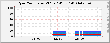 SpeedTest Linux CLI - BNE to SYD (Telstra)